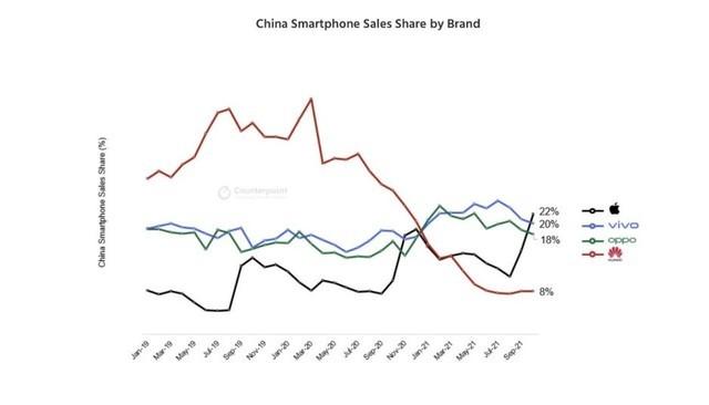 苹果手机的销量苹果手机全球销量排行-第2张图片-太平洋在线